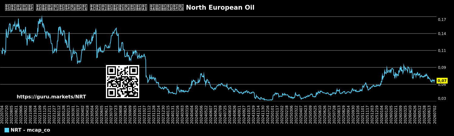 ಕಂಪನಿ ಮಾರುಕಟ್ಟೆ ಬಂಡವಾಳೀಕರಣ ಚಾರ್ಟ್ North European Oil